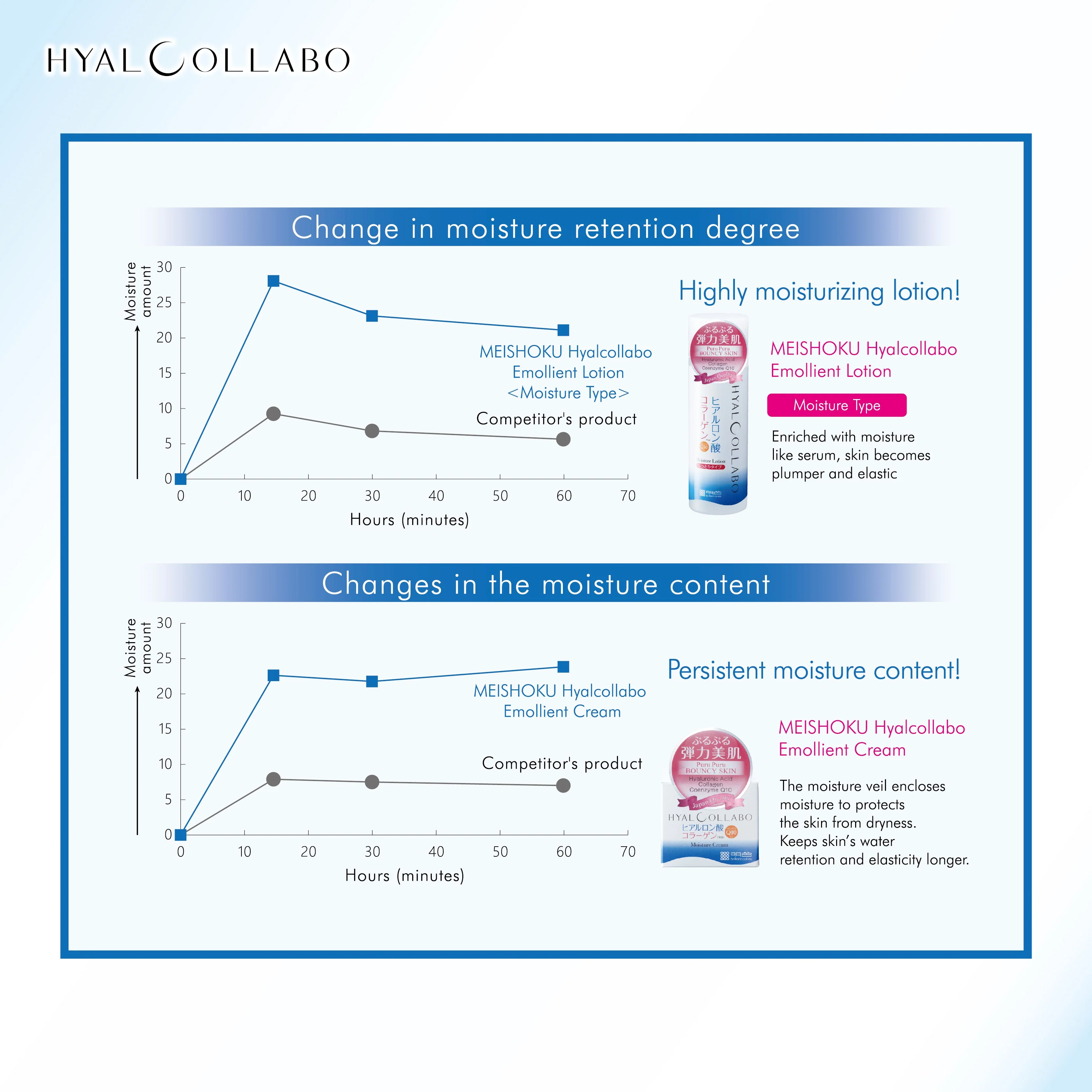 Meishoku Hyalcollabo Emollient Lotion (Light Type) 180ml - Image 4